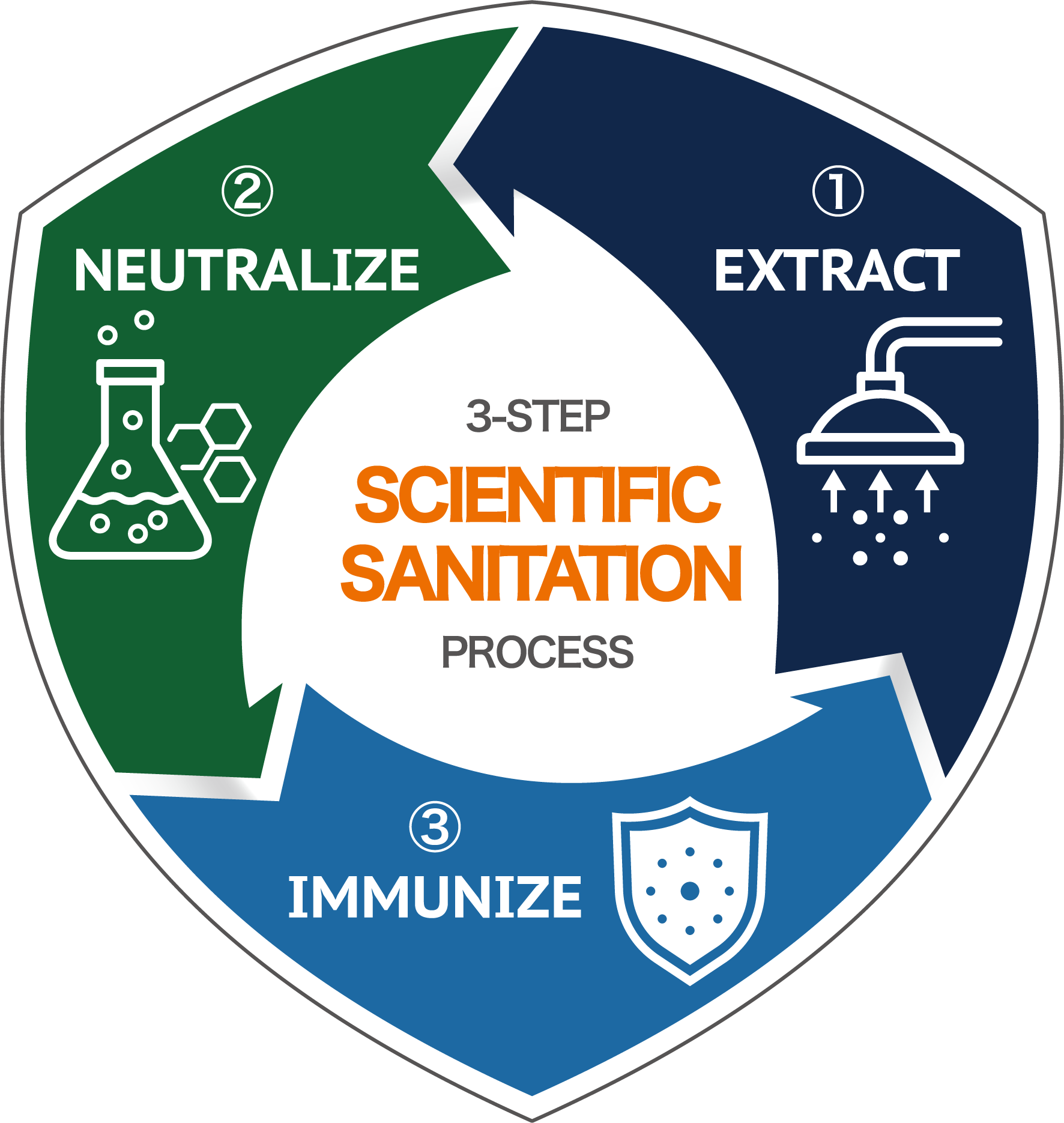 3-STEP SCIENTIFIC SANITATION PROCESS